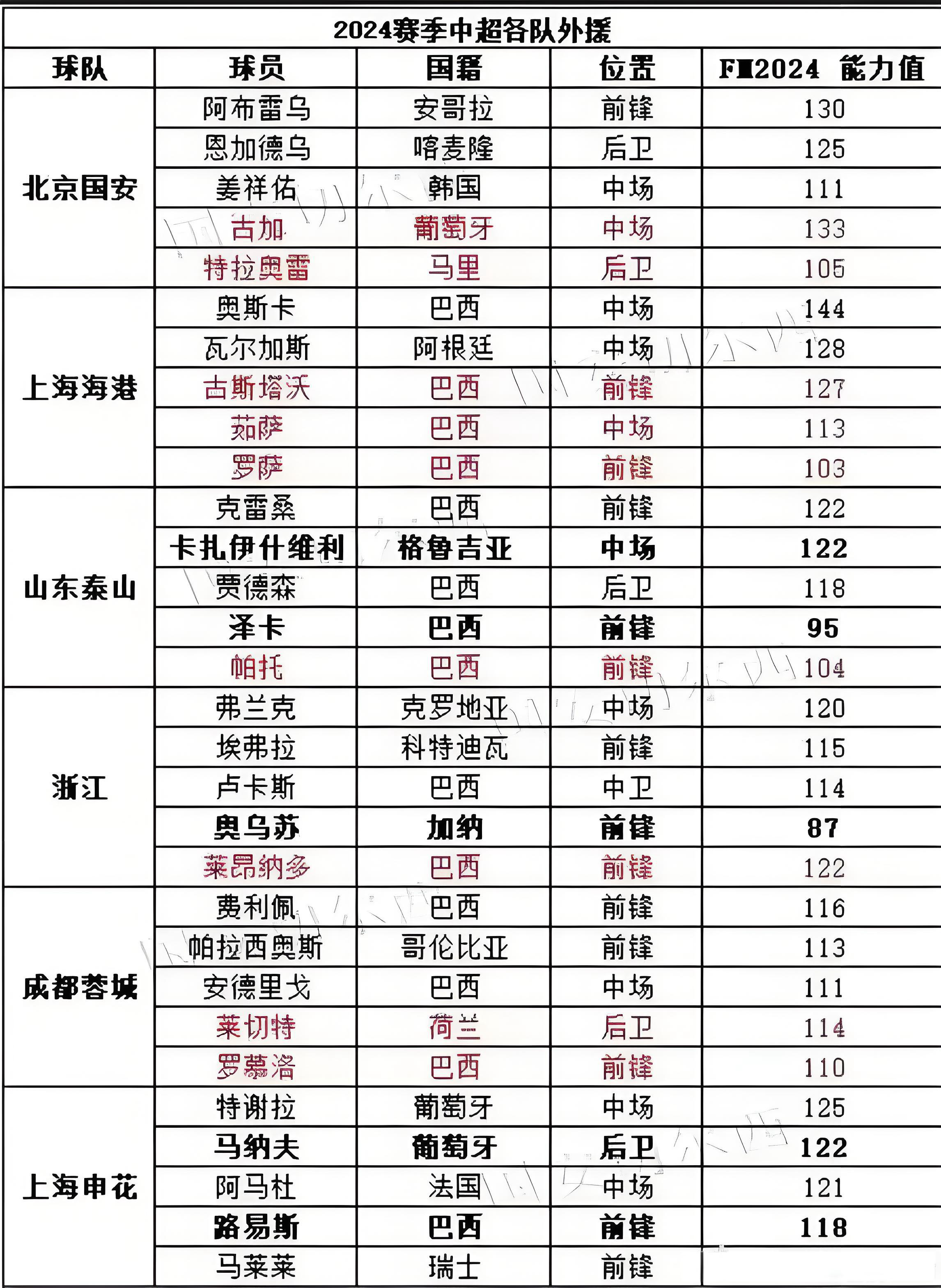 中甲球队队史最佳外援盘点