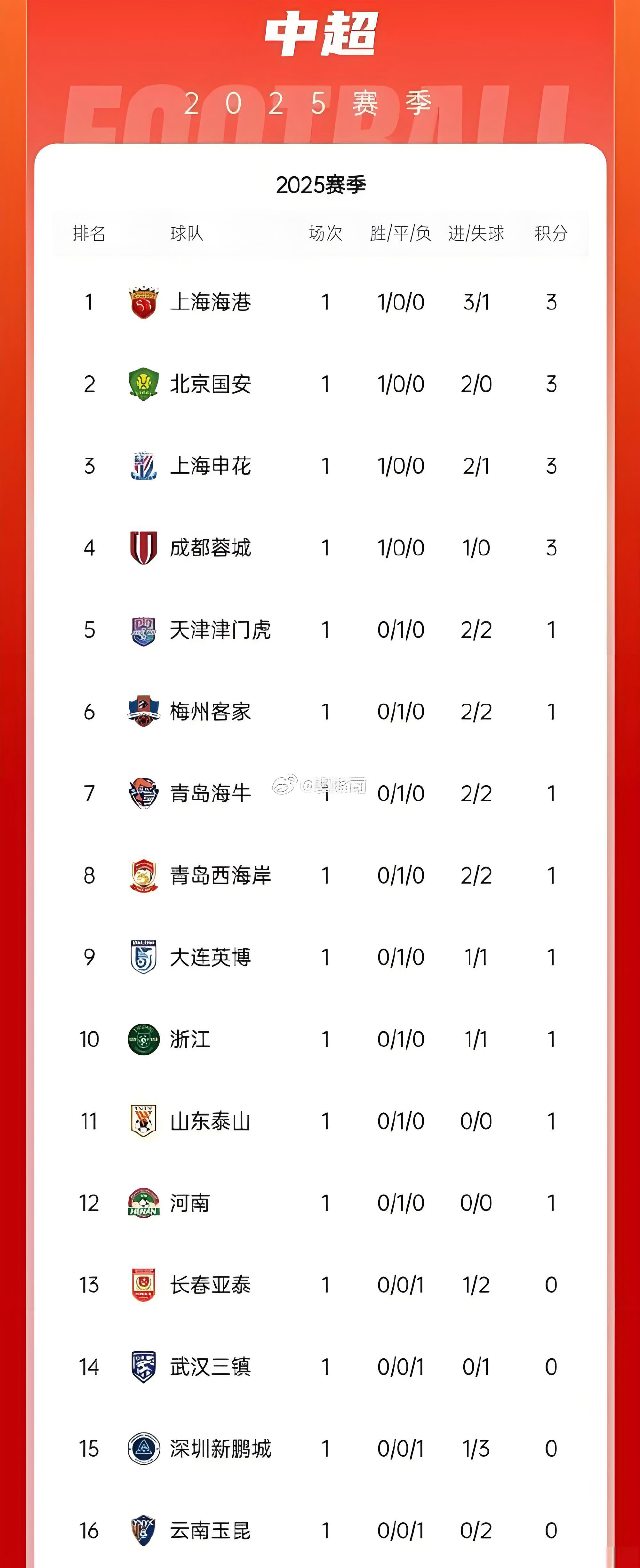 中超首轮观赛热度排名揭晓