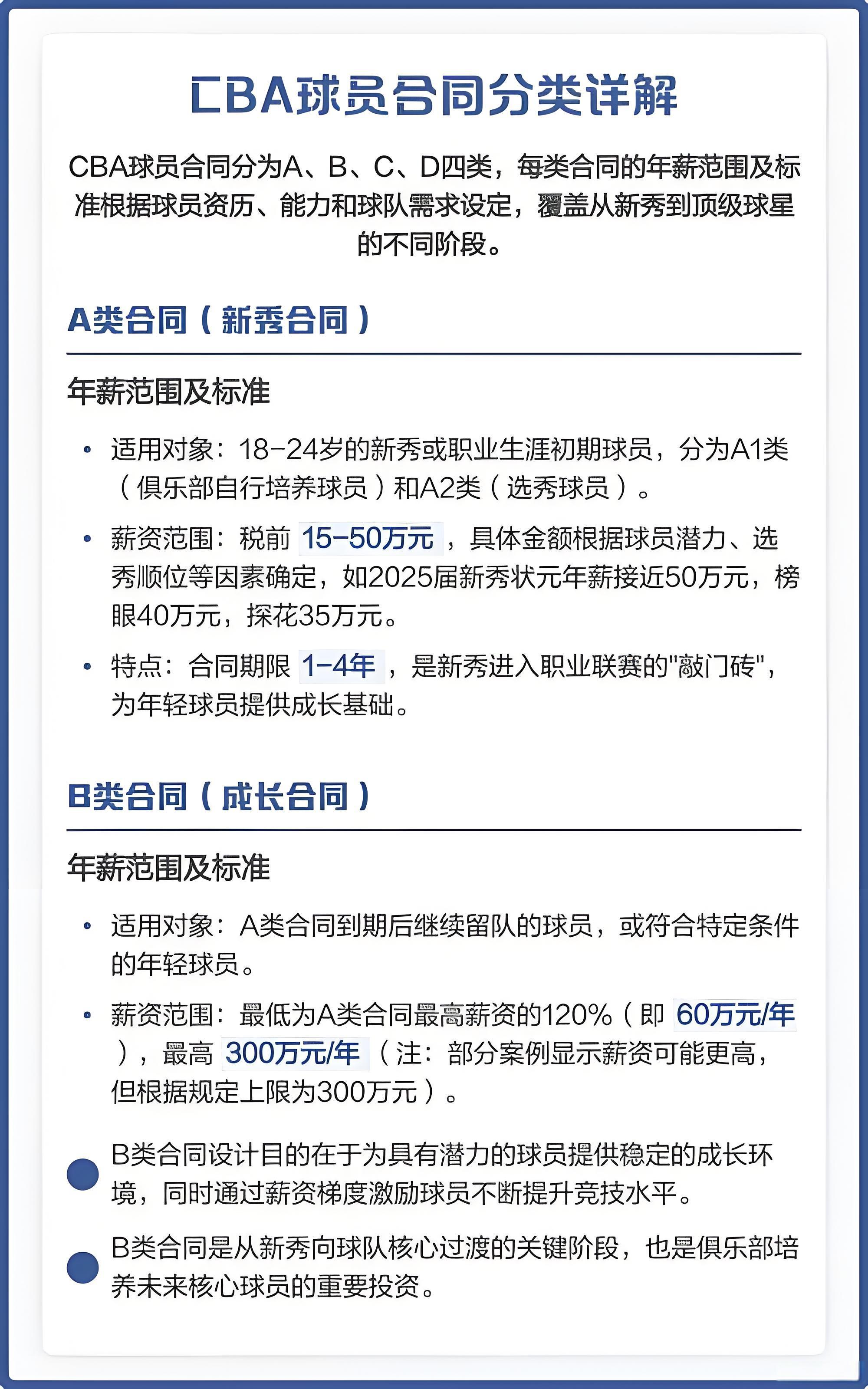 CBA球员合同五大类型详解