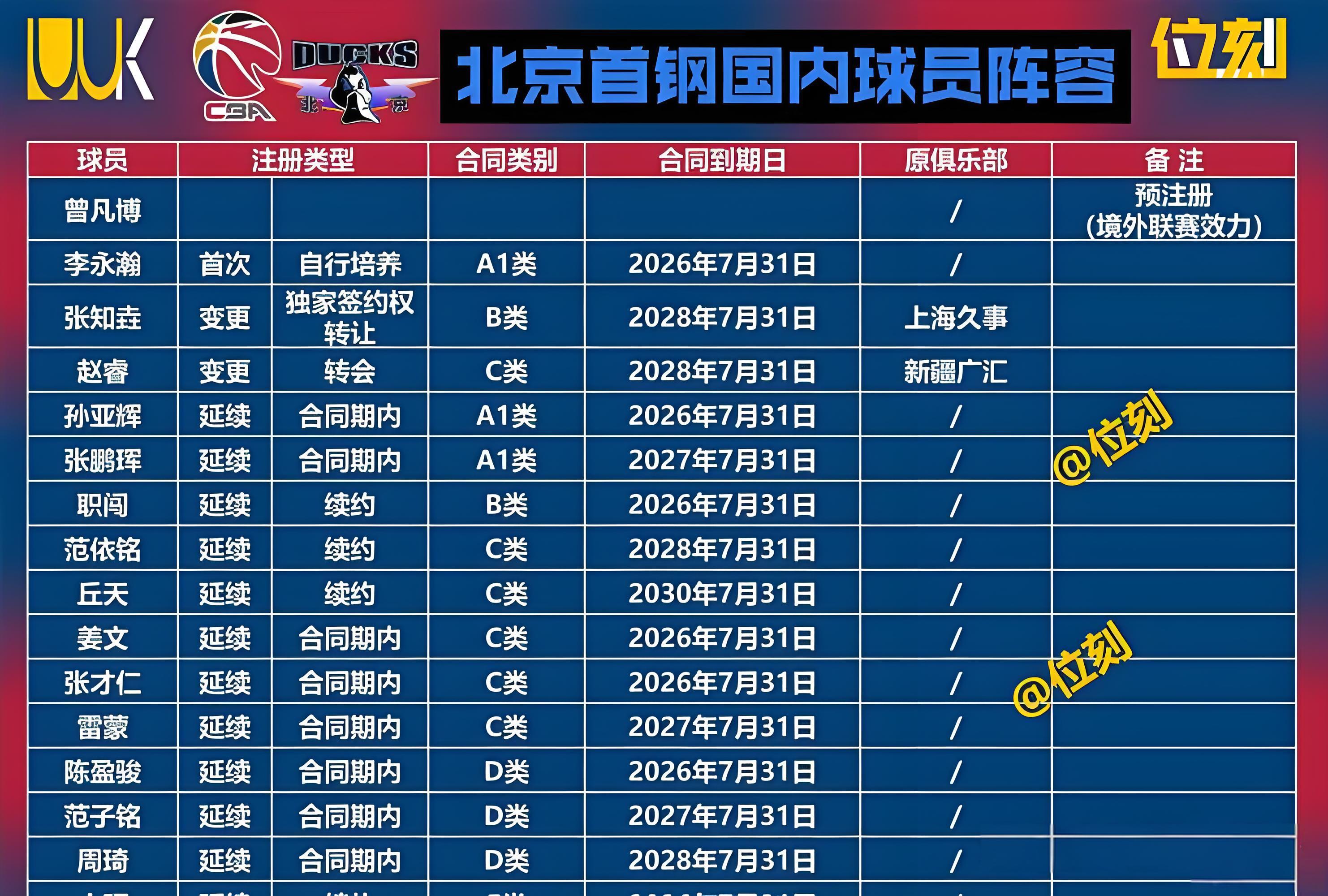 CBA休赛期本土球员大洗牌