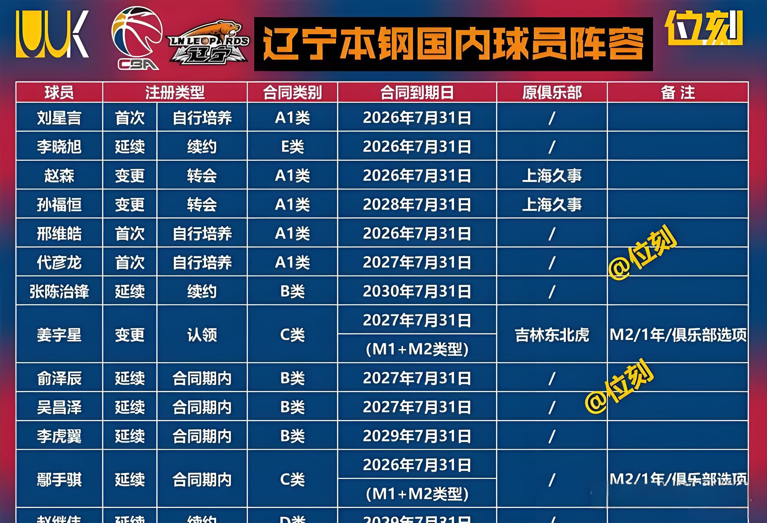辽篮休赛期工作回顾与评分