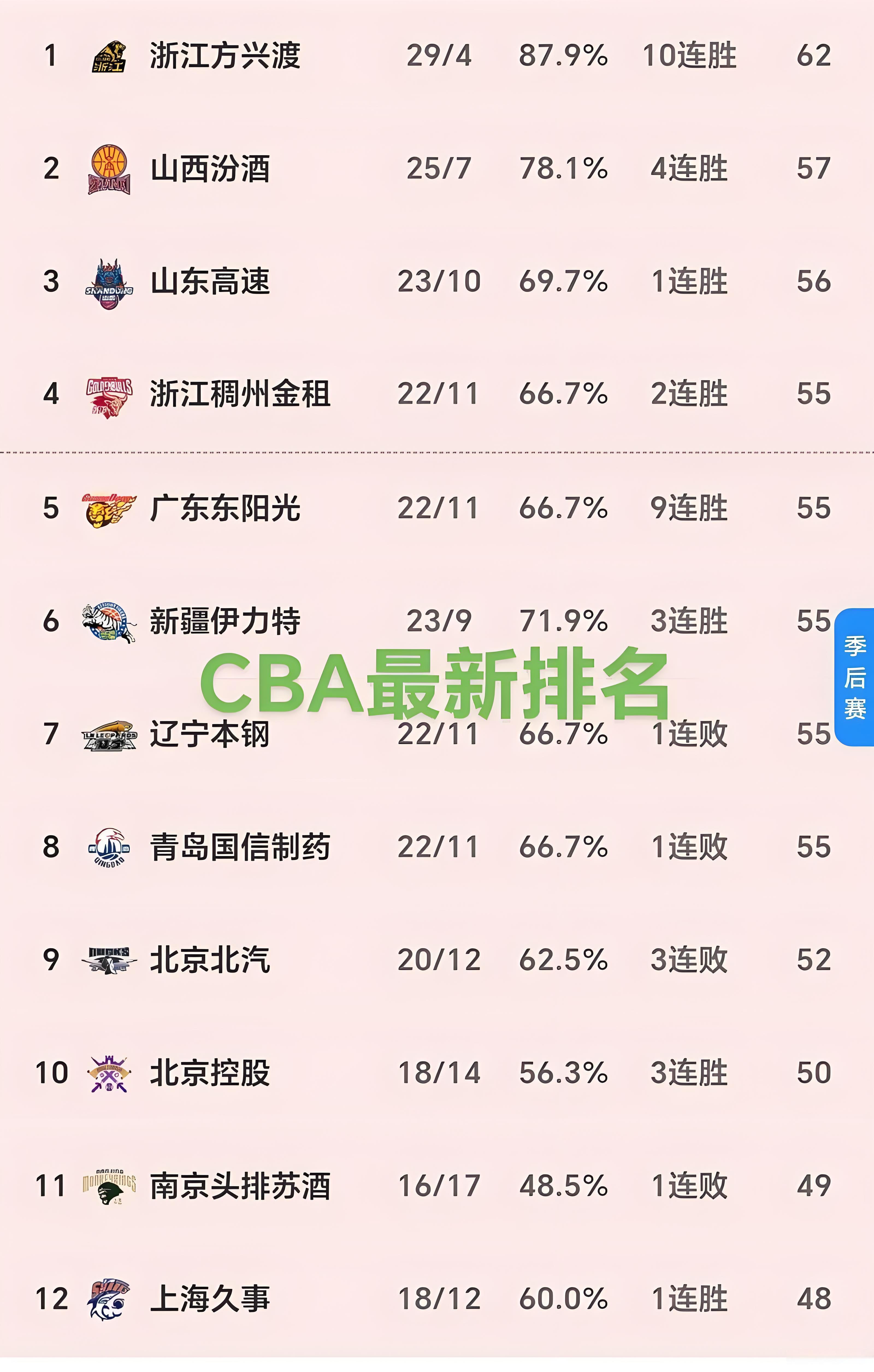 新赛季CBA前10名预测