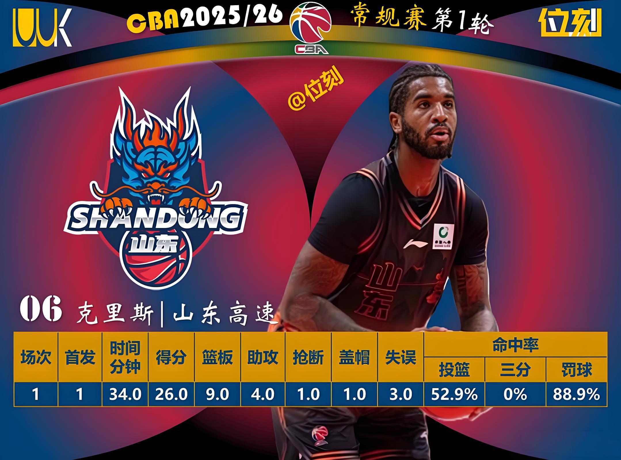 CBA大外援梯度评级出炉
